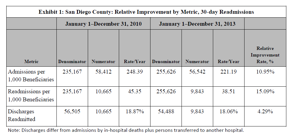 Exhibit 1: San Diego County: Relative Improvement by Metric, 30-day Readmissions