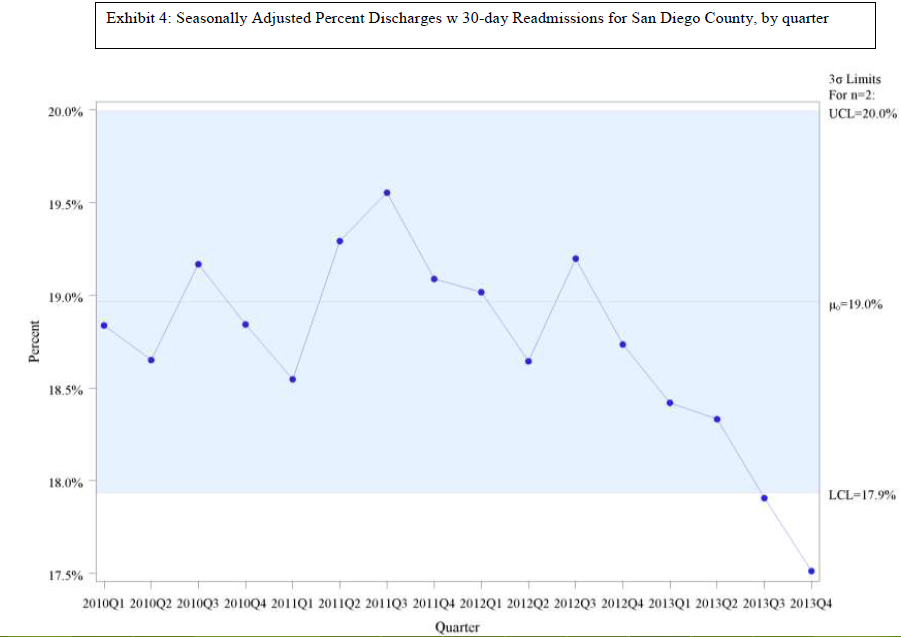 Exhibit 4: Seasonally Adjusted Percent Discharges with 30-day Readmissions for San Diego County, by quarter