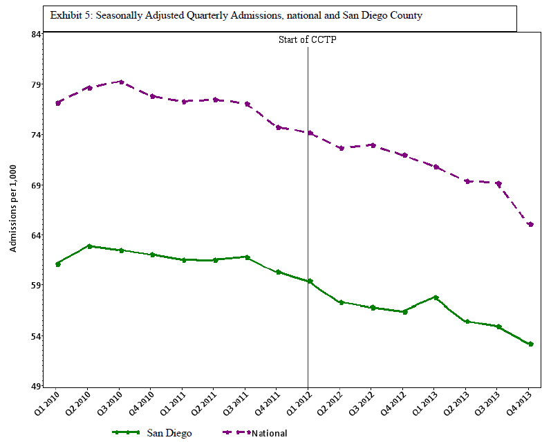 Exhibit 5: Seasonally Adjusted Quarterly Admissions, National and San Diego County