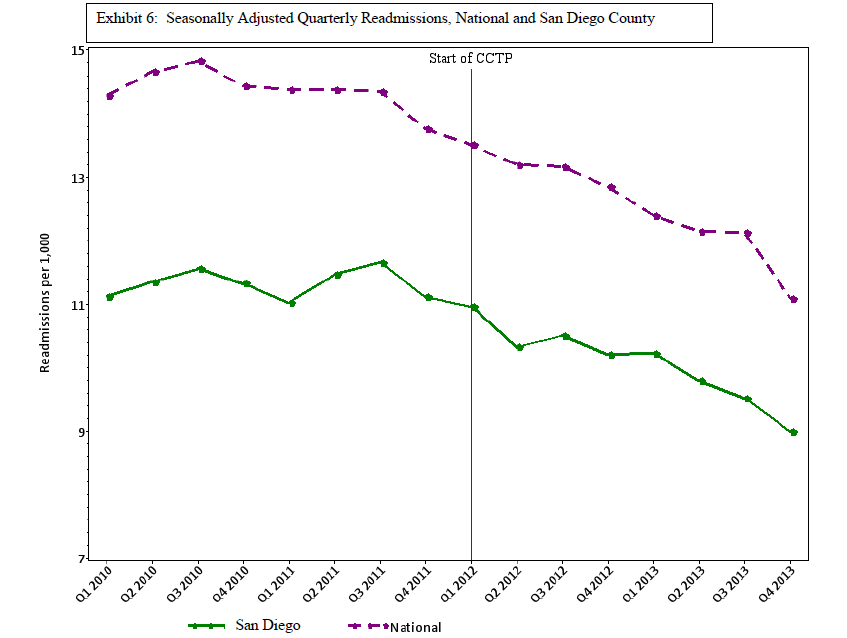 Exhibit 6: Seasonally Adjusted Quarterly Readmissions, National and San Diego County