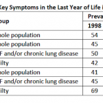 High and Worsening Symptom Prevalence in the Last Year of Life