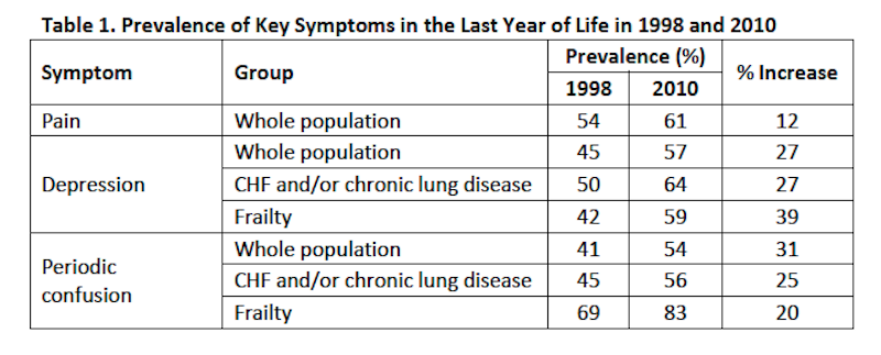 Prevalence of Key Symptoms in the Last Year of Life in 1998 and 2010