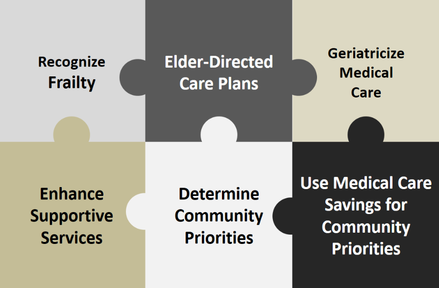 The six components of MediCaring Communities