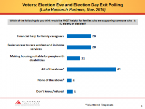 Responses to poll from Lake Research Partners on policies to help people who are ill, elderly, or disabled.