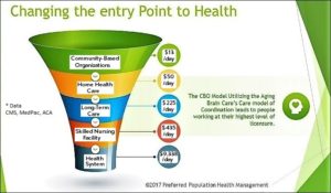 Funnel stacked from CHBO to Health System